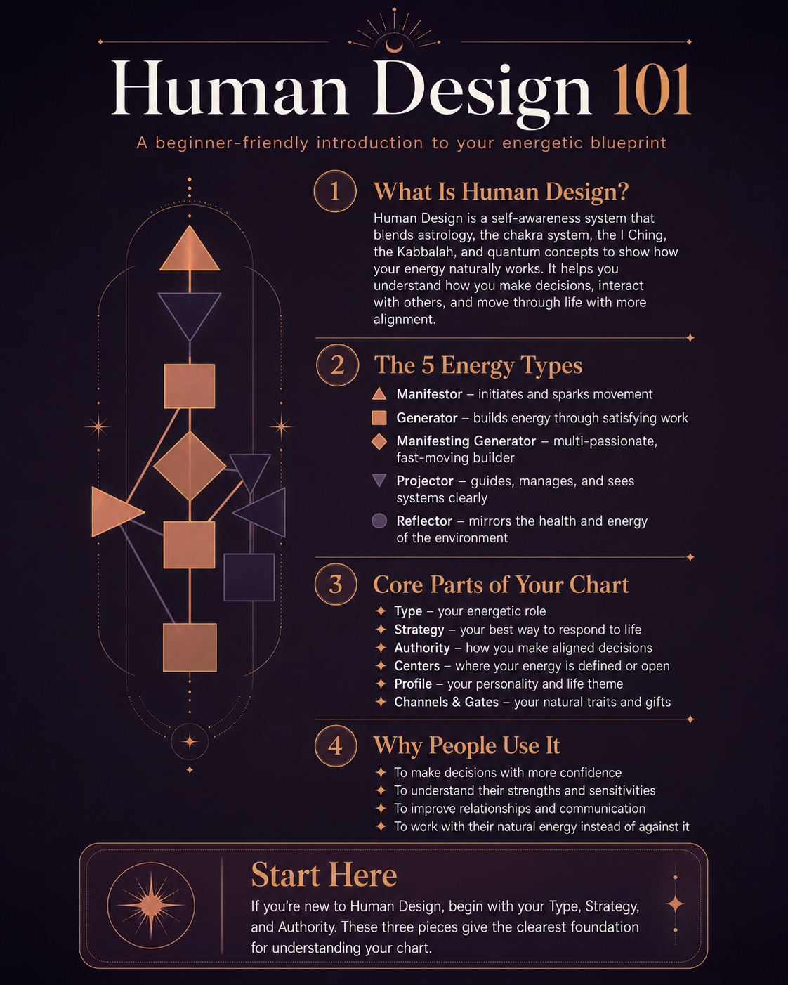 Human Design 101, a beginner's guide to the five energy types, the core parts of your chart, and why people use it