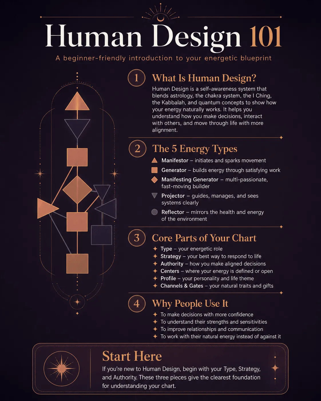 Human Design 101, a beginner's guide to the five energy types, the core parts of your chart, and why people use it